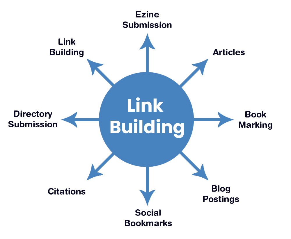 Link Building Activity