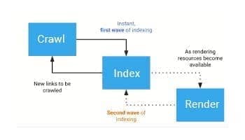 Crawl & Indexation Analysis