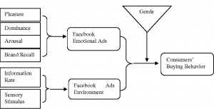 Impact of Facebook ads